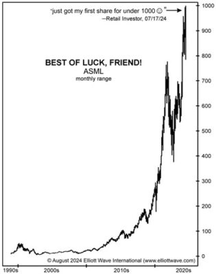 В Европе акции технологических компаний становятся всё более нестабильными.