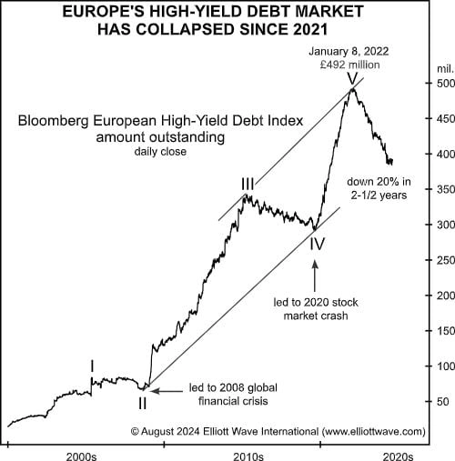 Почему стоит отслеживать рынок мусорных облигаций в Европе