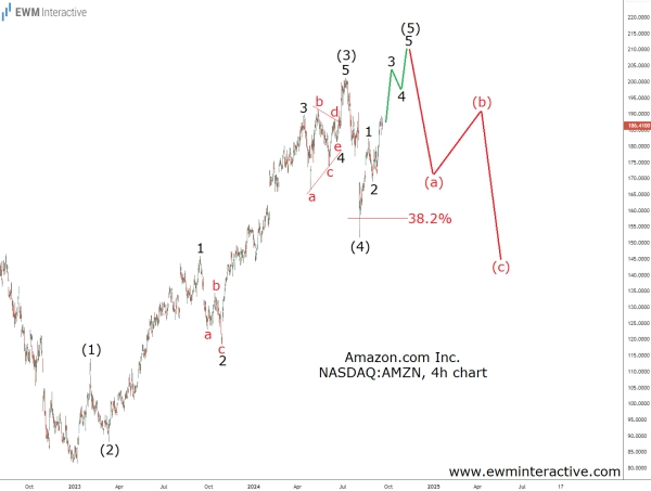 Не стоит радоваться, если акции Amazon установят новый рекорд.
