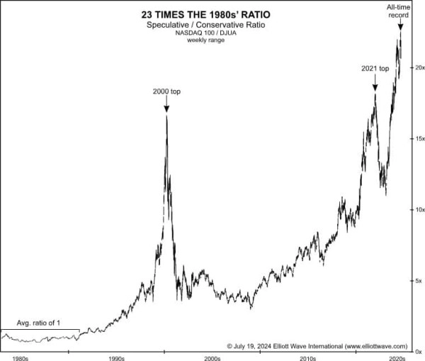 Можно измерить экстремумы фондового рынка, для этого есть пять графиков.