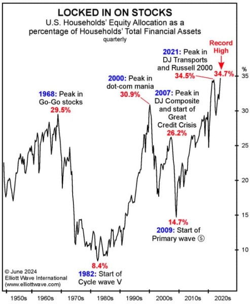 Можно измерить экстремумы фондового рынка, для этого есть пять графиков.