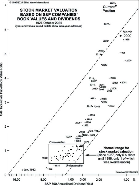Можно измерить экстремумы фондового рынка, для этого есть пять графиков.