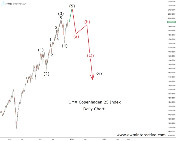 Индекс Copenhagen 25 снизился на 10% и может продолжить падение.