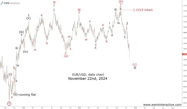 Опережая EURUSD, корректируя волновые подсчёты.
