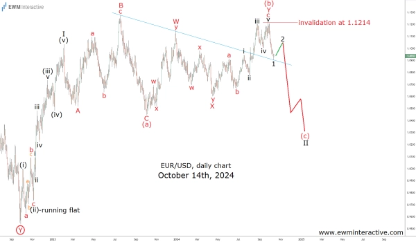 Опережая EURUSD, корректируя волновые подсчёты.