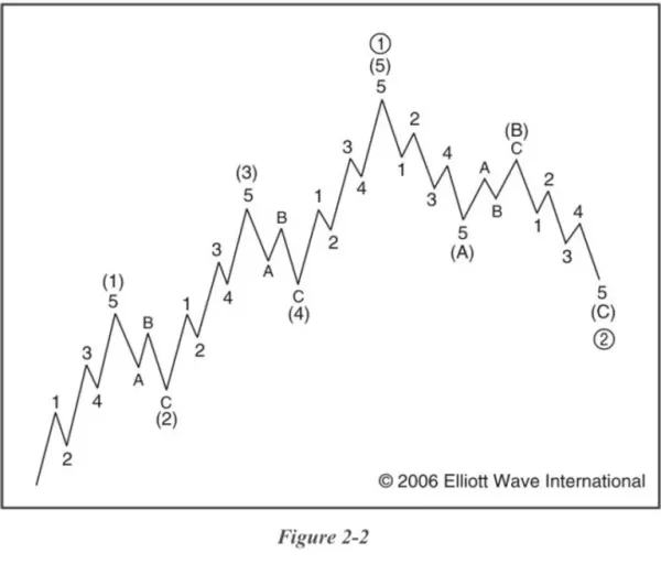 Пять положительных аспектов применения волнового принципа Эллиотта при принятии решений.