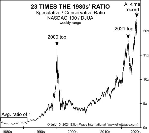 ИНВЕСТОРЫ НА ПОДЪЕМЕ, НО ЭТО ПРЕДВЕЩАЕТ ДОЛГОСРОЧНЫЙ МЕДВЕЖИЙ ПРОГНОЗ