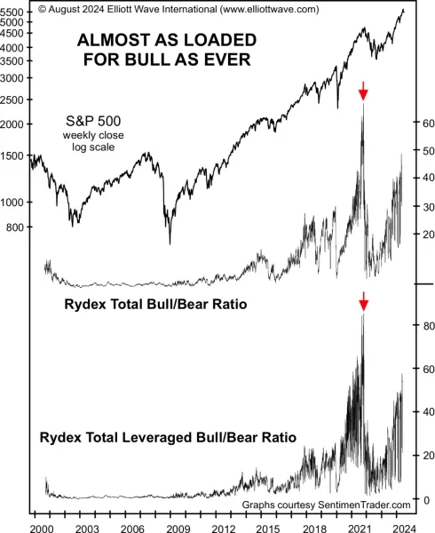 ИНВЕСТОРЫ НА ПОДЪЕМЕ, НО ЭТО ПРЕДВЕЩАЕТ ДОЛГОСРОЧНЫЙ МЕДВЕЖИЙ ПРОГНОЗ