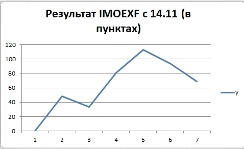 📌Фьючерс на ММВБ. Прибыль 20 пунктов каждый день!