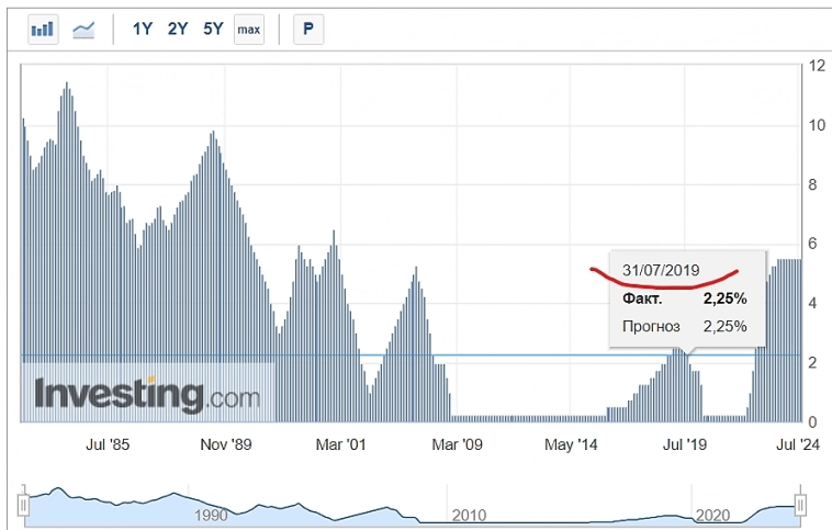 Доллар США может упасть уже в эту среду. Почему?