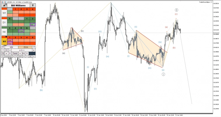 Обор рынков по волнам Эллиотта. Рост золота, коррекции по нефти и биткоину Обор рынков по волнам Эллиотта. Рост золота, коррекции по нефти и биткоину