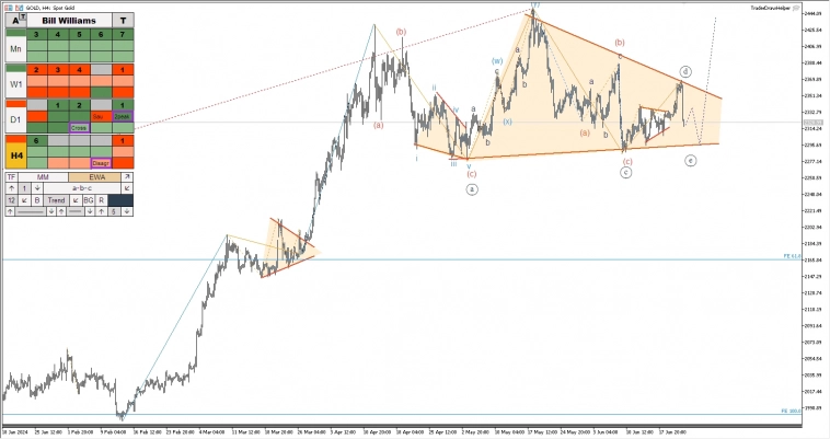 Обор рынков по волнам Эллиотта. Рост золота, коррекции по нефти и биткоину Обор рынков по волнам Эллиотта. Рост золота, коррекции по нефти и биткоину