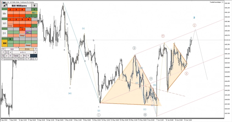 Обор рынков по волнам Эллиотта. Рост золота, коррекции по нефти и биткоину Обор рынков по волнам Эллиотта. Рост золота, коррекции по нефти и биткоину
