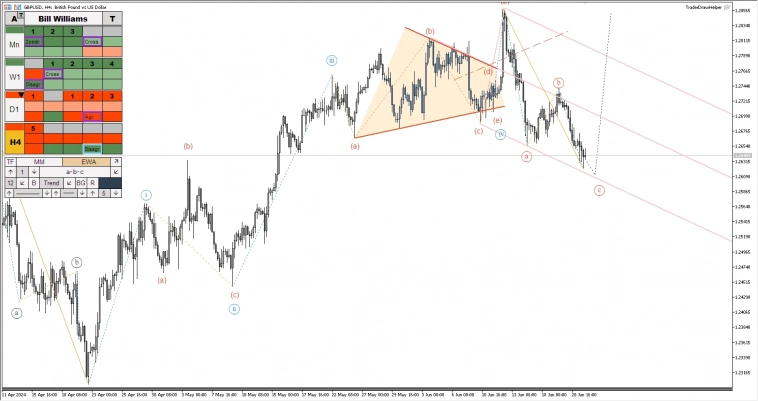 Обор рынков по волнам Эллиотта. Рост золота, коррекции по нефти и биткоину Обор рынков по волнам Эллиотта. Рост золота, коррекции по нефти и биткоину