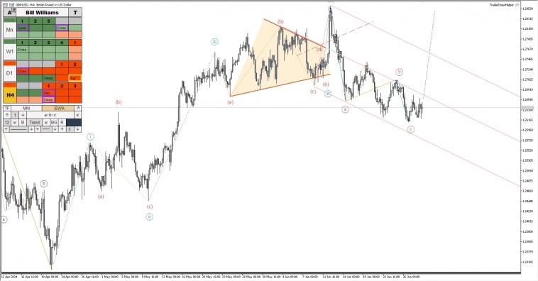 Обзор рынков по волнам Эллиотта. Рост золота, падение газа Обзор рынков по волнам Эллиотта. Рост золота, падение газа