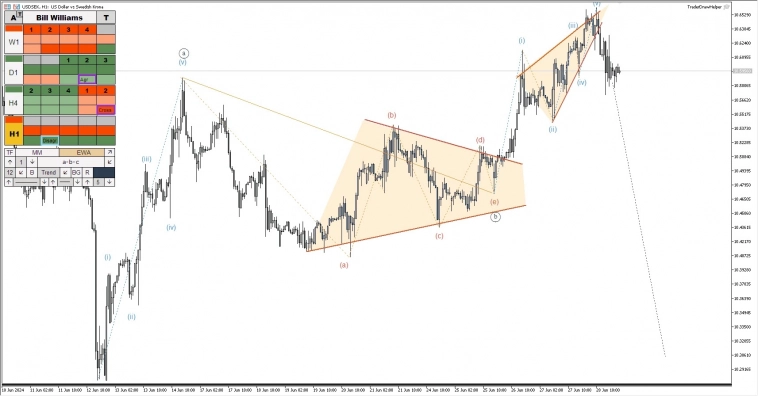 Обзор рынков по волнам Эллиотта. Рост золота, падение газа Обзор рынков по волнам Эллиотта. Рост золота, падение газа