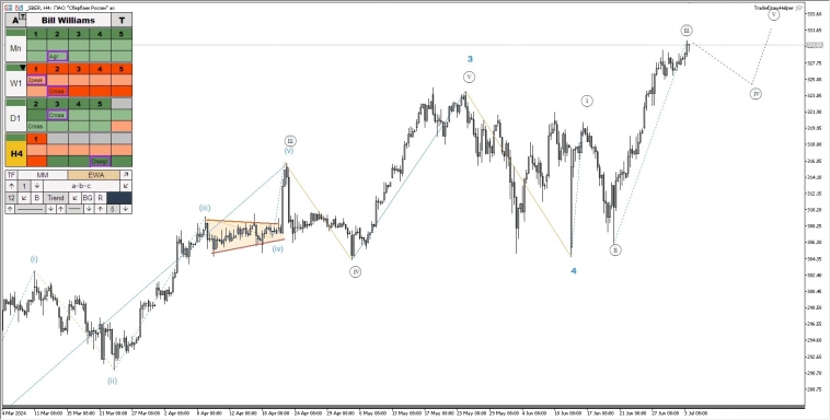 Обзор рынков по Волнам Эллиотта. Завершение роста нефти, диагональ по биткоину Обзор рынков по Волнам Эллиотта. Завершение роста нефти, диагональ по биткоину
