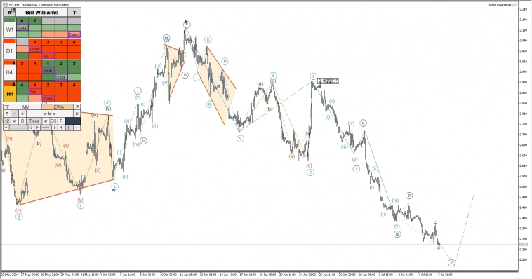 Обзор рынков по волнам Эллиотта. Падение Биткоина, треугольник по РТС Обзор рынков по волнам Эллиотта. Падение Биткоина, треугольник по РТС