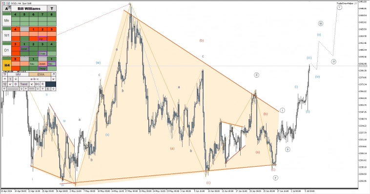 Обзор рынков по волнам Эллиотта. Падение Биткоина, треугольник по РТС Обзор рынков по волнам Эллиотта. Падение Биткоина, треугольник по РТС
