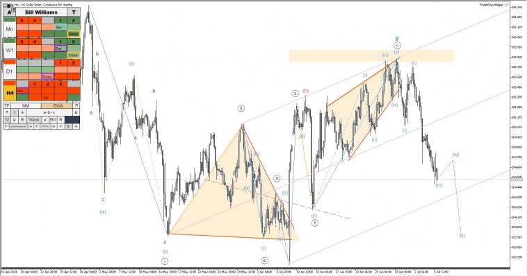 Обзор рынков по волнам Эллиотта. Падение Биткоина, треугольник по РТС Обзор рынков по волнам Эллиотта. Падение Биткоина, треугольник по РТС