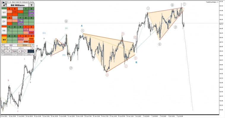 Обзор рынков по волнам Эллиотта. Падение Биткоина, треугольник по РТС Обзор рынков по волнам Эллиотта. Падение Биткоина, треугольник по РТС