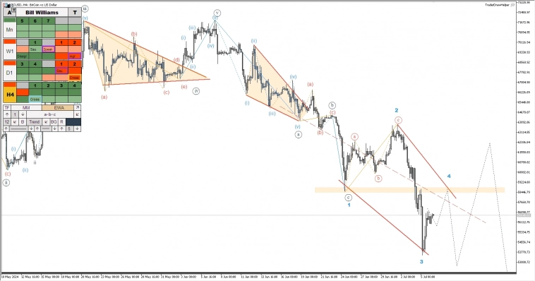 Обзор рынков по волнам Эллиотта. Падение Биткоина, треугольник по РТС Обзор рынков по волнам Эллиотта. Падение Биткоина, треугольник по РТС