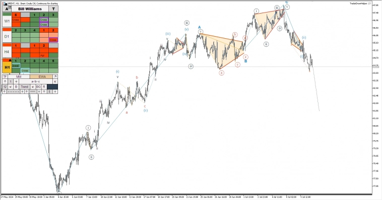 Обзор рынков по волнам Эллиотта. Падение биткоина и нефти, коррекция по газу Обзор рынков по волнам Эллиотта. Падение биткоина и нефти, коррекция по газу