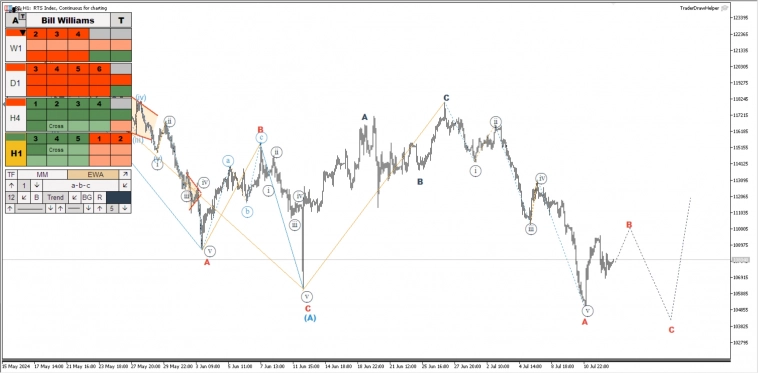 Обзор рынков по волнам Эллиотта. Шорт по газу, завершение роста золота Обзор рынков по волнам Эллиотта. Шорт по газу, завершение роста золота