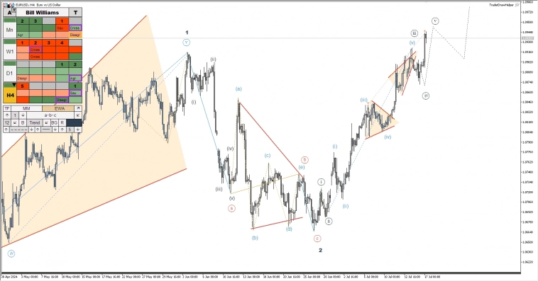 Обзор рынков по волнам Эллиотта. Шорт серебра, сложная коррекция по нефти Обзор рынков по волнам Эллиотта. Шорт серебра, сложная коррекция по нефти