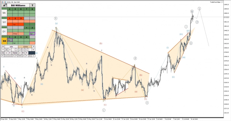 Обзор рынков по волнам Эллиотта. Шорт серебра, сложная коррекция по нефти Обзор рынков по волнам Эллиотта. Шорт серебра, сложная коррекция по нефти