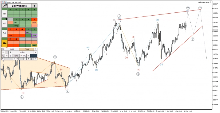 Рубль, нефть, газ, серебро, S&P. Промежуточный обзор рынка по волнам