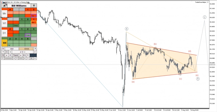 Рубль, нефть, газ, серебро, S&P. Промежуточный обзор рынка по волнам