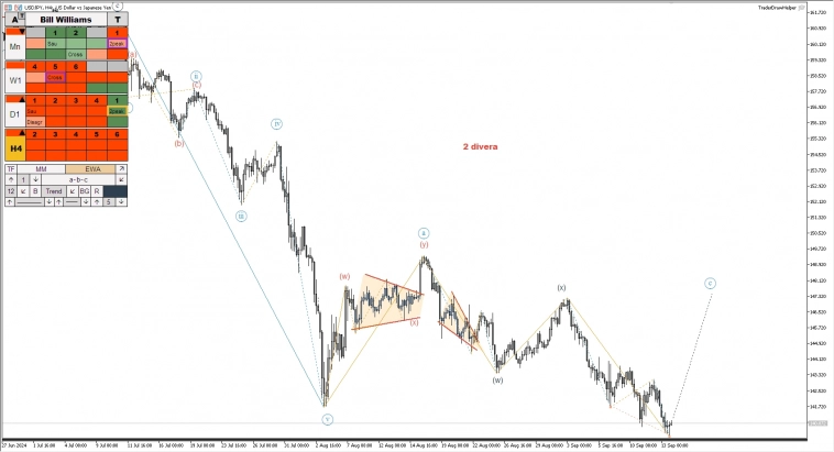 Сырьё, металлы, форекс, крипта, рос. рынок. Обзор рынков по волнам Эллиотта