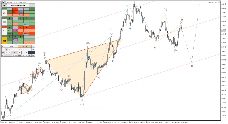 Сырьё, металлы, форекс, крипта, рос. рынок. Обзор рынков по волнам Эллиотта