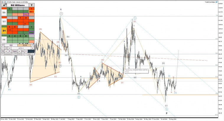 Сырьё, металлы, форекс, крипта, рос. рынок. Обзор рынков по волнам Эллиотта