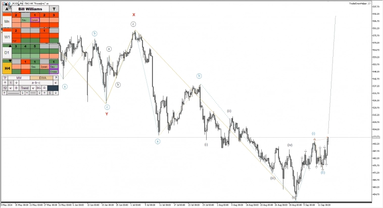 Сырьё, металлы, форекс, крипта, рос. рынок. Обзор рынков по волнам Эллиотта