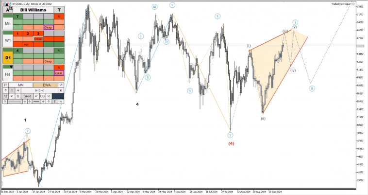 Сырьё, металлы, крипта, рос. рынок. Обзор рынков по волнам Эллиотта