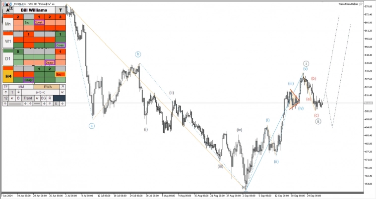 Сырьё, металлы, крипта, рос. рынок. Обзор рынков по волнам Эллиотта