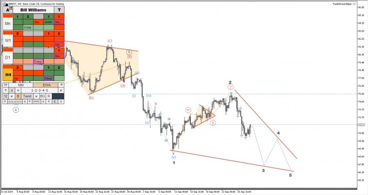Сырьё, металлы, крипта, рос. рынок. Обзор рынков по волнам Эллиотта