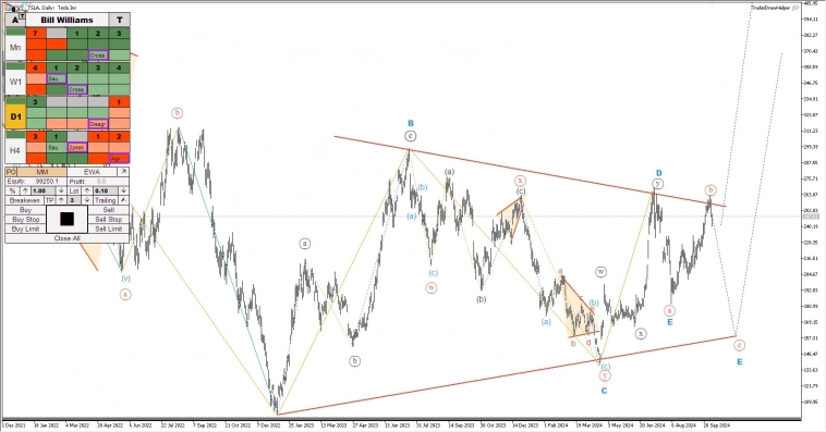Газ, Нефть, Серебро, S&P, Форекс, Крипта. Промежуточный обзор рынков по волнам Эллиотта