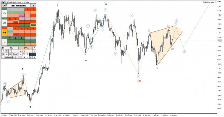 Форекс, Крипта, Нефть, Газ. Обзор рынков по волнам Эллиотта