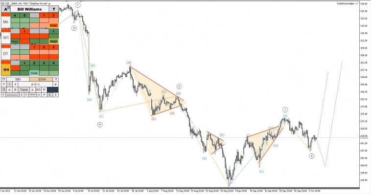 Форекс, Крипта, Нефть, Газ. Обзор рынков по волнам Эллиотта