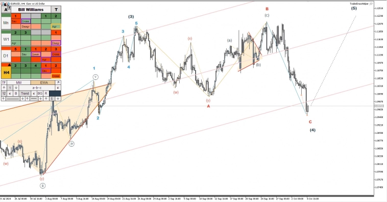Форекс, Крипта, Нефть, Газ. Обзор рынков по волнам Эллиотта