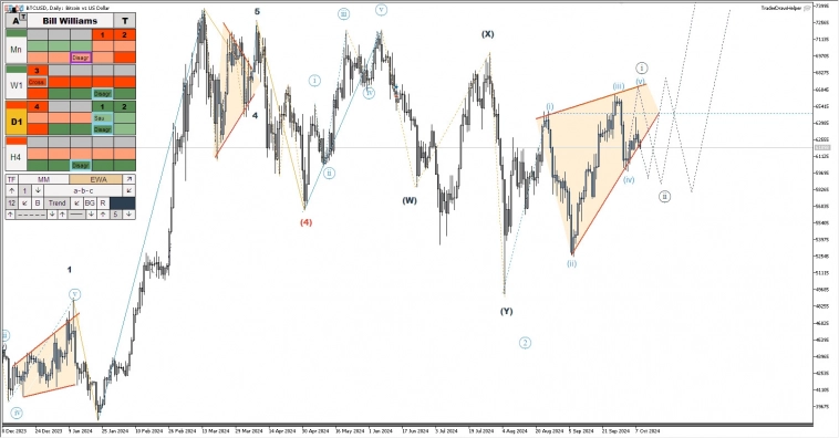 Биткоин, рос. рынок, металлы, сырьё, форекс. Обзор рынков по волнам Эллиотта