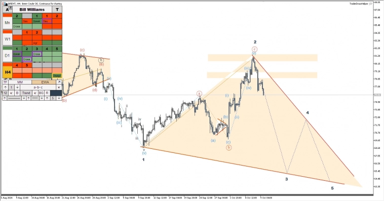 Биткоин, рос. рынок, металлы, сырьё, форекс. Обзор рынков по волнам Эллиотта