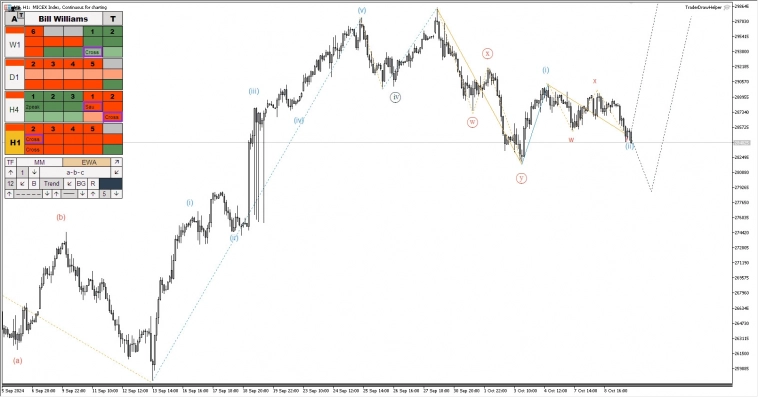 Биткоин, рос. рынок, металлы, сырьё, форекс. Обзор рынков по волнам Эллиотта