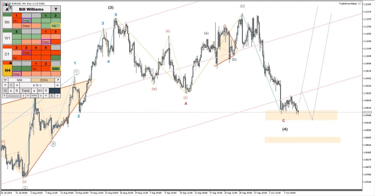 Биткоин, рос. рынок, металлы, сырьё, форекс. Обзор рынков по волнам Эллиотта