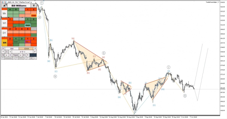 Биткоин, рос. рынок, металлы, сырьё, форекс. Обзор рынков по волнам Эллиотта