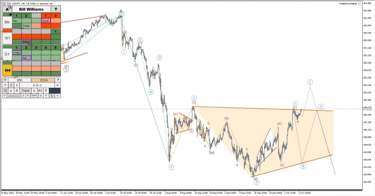 Биткоин, рос. рынок, металлы, сырьё, форекс. Обзор рынков по волнам Эллиотта
