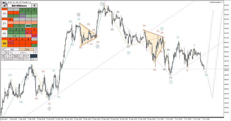 Биткоин, рос. рынок, металлы, сырьё, форекс. Обзор рынков по волнам Эллиотта